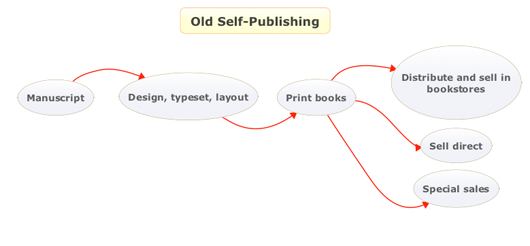 Old Self-Publishing