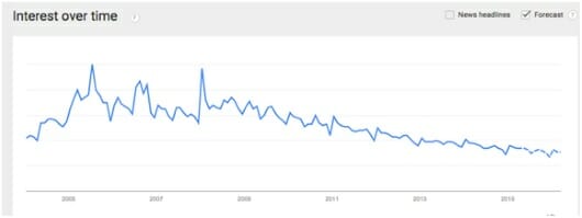 Declining interest in blogs