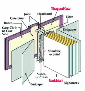 cased bookblock diagram showing the details of a casebound image