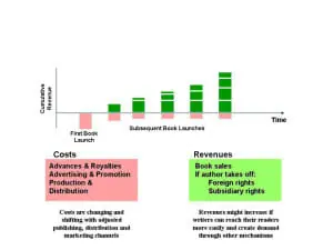Lifetime Value writing business