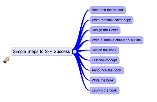 Backwards Book Construction mindmap