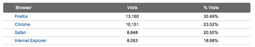 Google Analytics-browsers