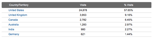 Google Analytics-countries