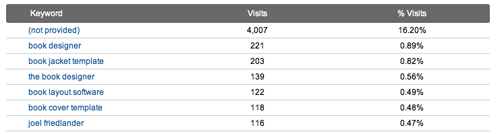 Google Analytics-keywords