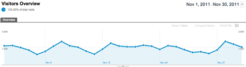 Google Analytics-timeline