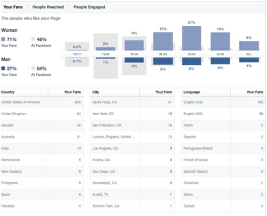 Metrics - Facebook2x530