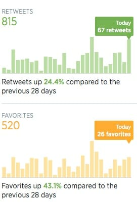 Retweets and Favourites
