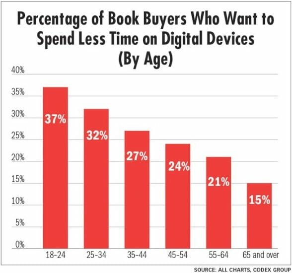 Digital Devices survey