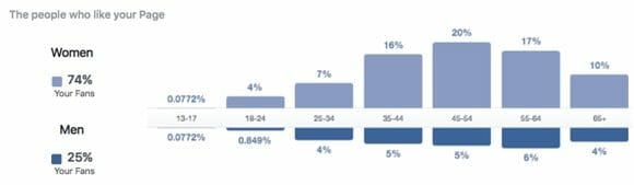 Facebook Analysis- Likes