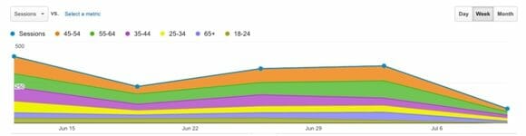 Google Analytics5