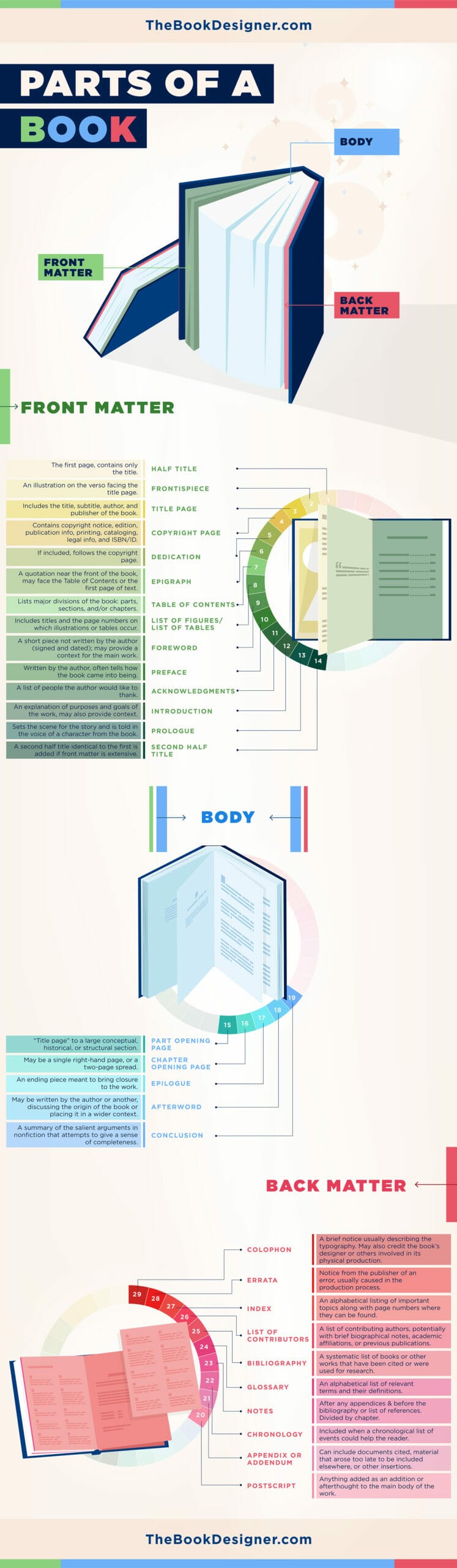 parts of a book infographic