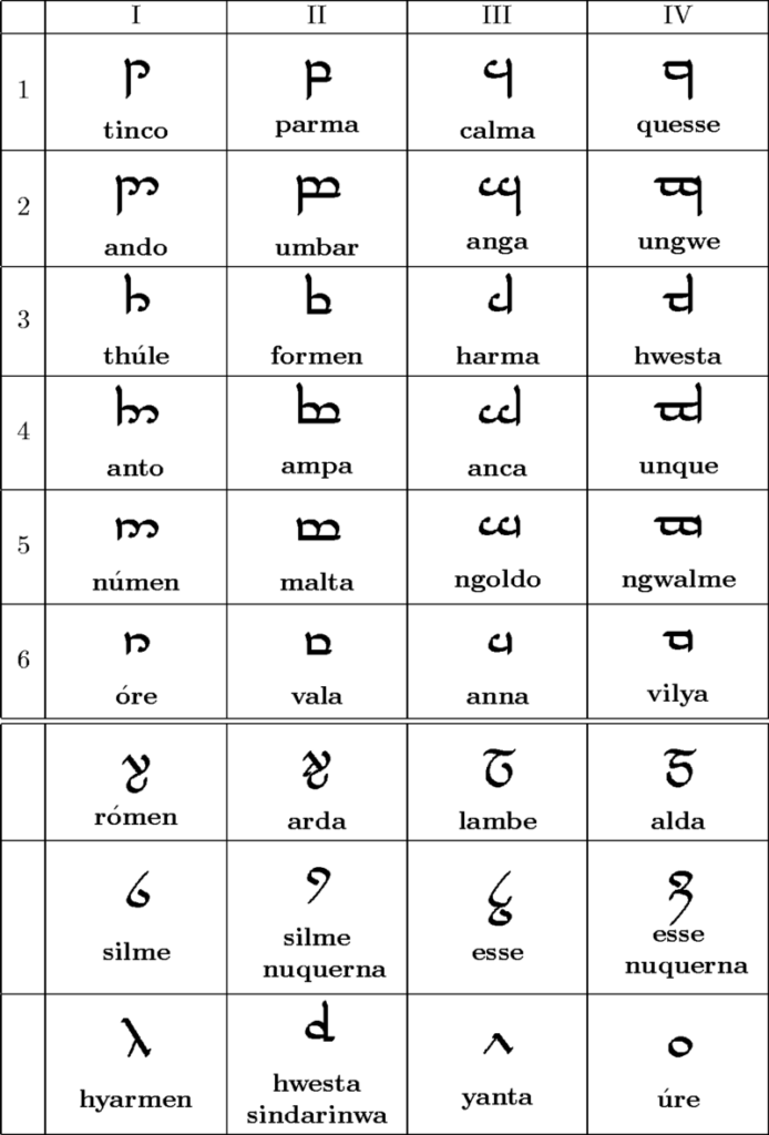 A chart displaying the Tengwar script, a fictional language created by J.R.R. Tolkien for the elves in his Middle-earth stories.