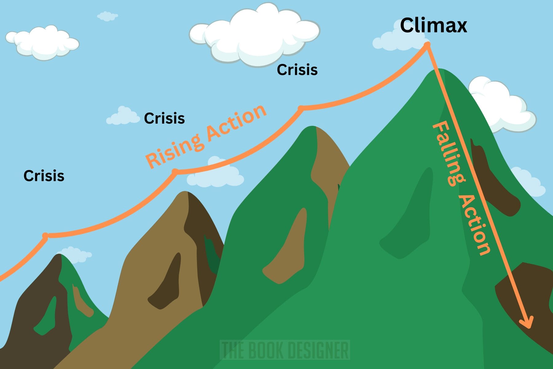 Fichtean Curve - illustrative picture of mountains getting higher, each peak representing a story crisis leading to a climax then a steep falling action.
